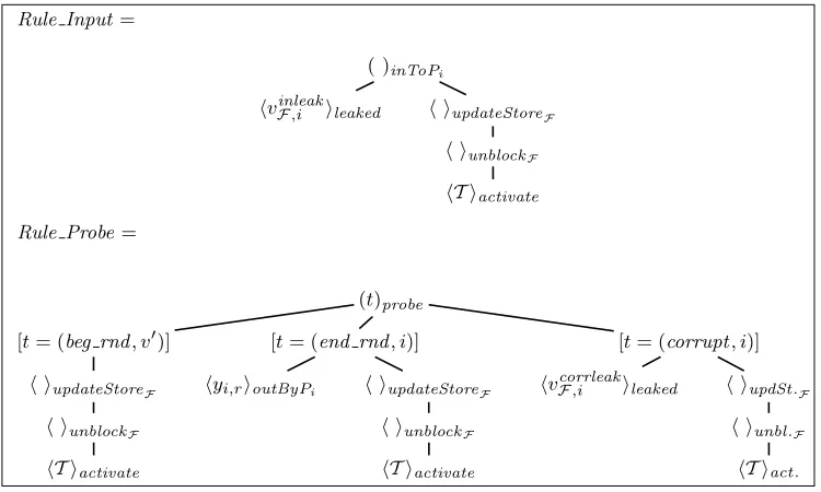 Figure 4: Enconding of Pi’s Interactive Rules