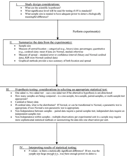 FIG. 1. Flow diagram of basic statistical considerations in virological experiments. IQR, interquartile range.