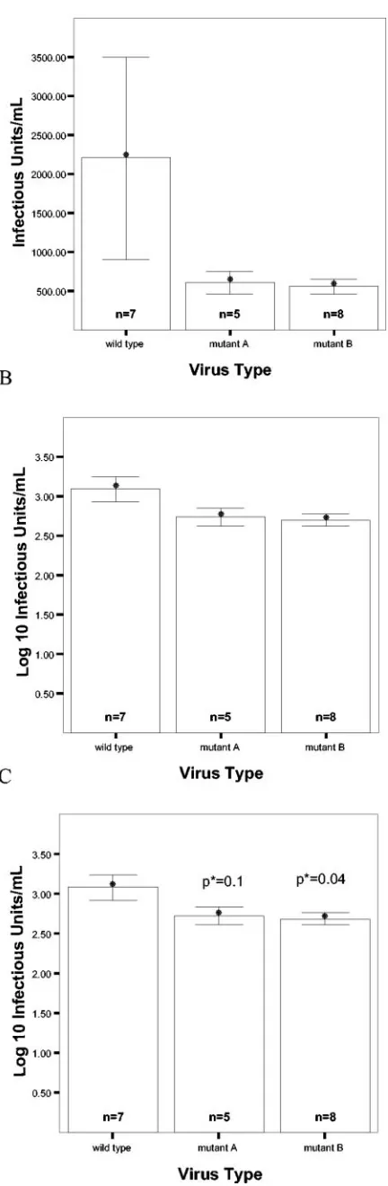 FIG. 2. Comparison of the infectivity of the wild-type virus and thatof two mutant viruses