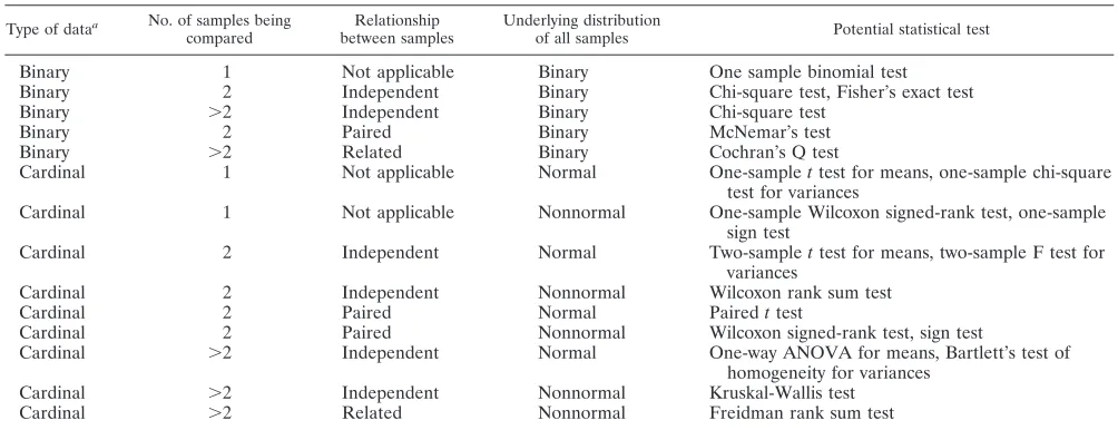 TABLE 3. Potential statistical testing methods for various types of data (assuming that observations within samples are independent ofone another)