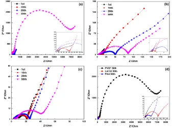 Fig.7 shows EIS analysis of SiOthe electrode and the electrolyte in the high frequency region