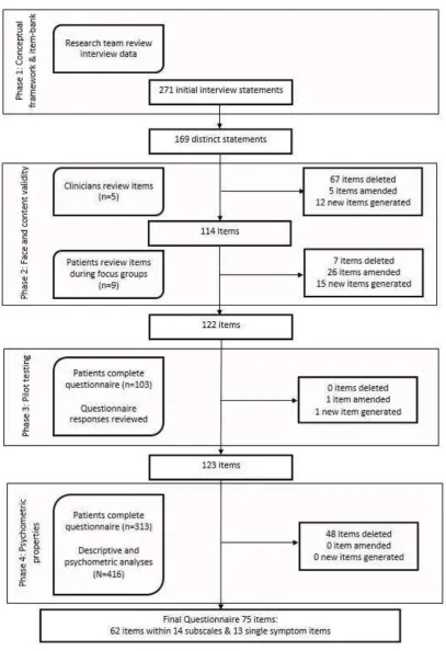Figure 1. Study profile showing the development phases of the Chronic Cancer Experiences Questionnaire 
