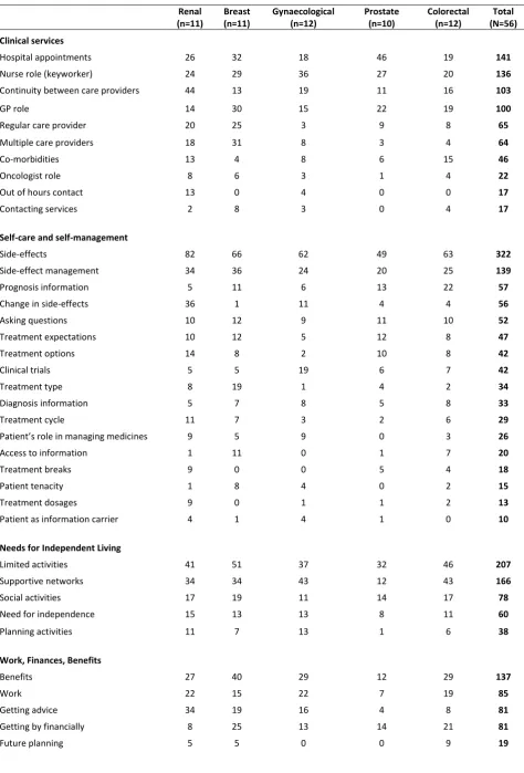Table 1. Patient interview coding framework, summarising the thematic content of the interviews and the frequency by which each issue was raised by patients per clinic group