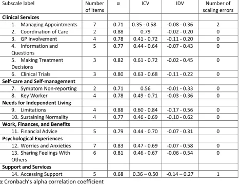 Table 3. Subscale internal reliability, item-convergent validity, item-discriminant validity, and validity scaling errors 