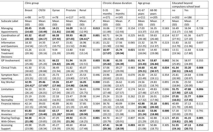 Table 4. Differences in subscale scores by clinic group, chronic disease duration, age group, and education level