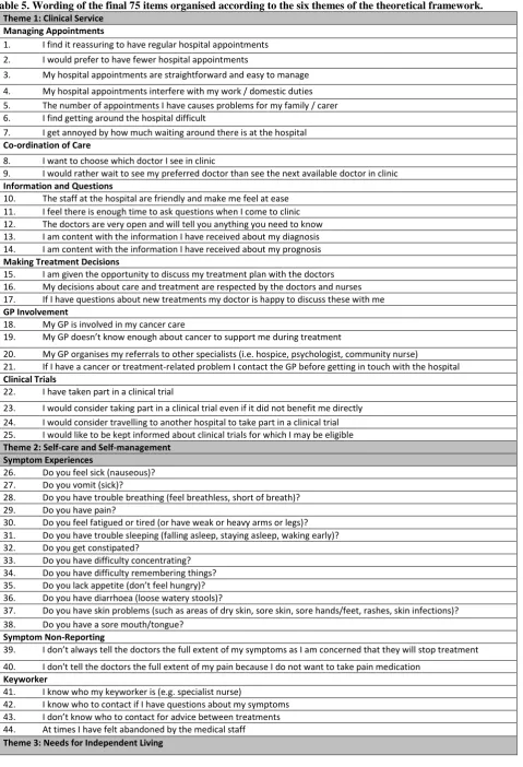 Table 5. Wording of the final 75 items organised according to the six themes of the theoretical framework