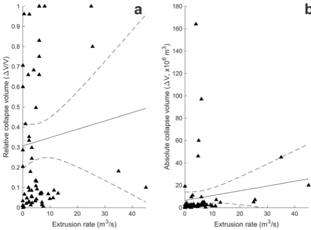 Fig. 6 Logarithmic plot of original dome volume and collapse volume,shown by dome growth style—exogenous (square), endogenous(triangle) and combination (diamond)