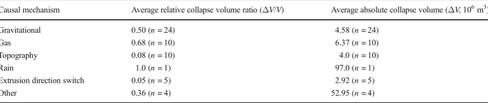 Table 3Average relative collapse (ΔV/V) and absolute collapse volume (ΔV) for groups of exogenous, endogenous and combination dome growthstyles
