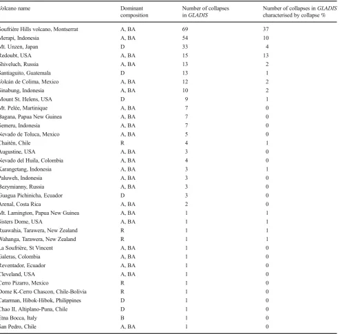 Table 1A list of all volcanoes that have domes in the database, alongside their dominant composition (B, basalt; BA, basaltic-andesite; A, andesite; D,dacite; R, rhyolite), the number of collapses and the number of classified collapses in GLADIS