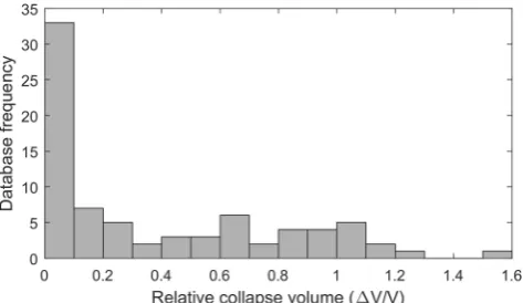 Fig. 4 Histogram showing the distribution of relative collapse volumeratio (ΔV/V) in GLADIS