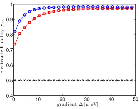 Figure 2.19: Electronic quasi-steady-state ﬁdelities in the presence of spin-orbit coupling forthe dynamics generated by K˜0 as a function of the gradient ∆