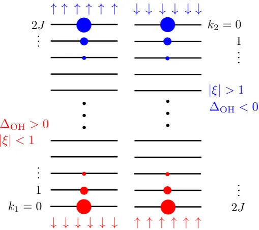 Figure 2.20: Sketch of the ideal nuclear dark state for uniform HF coupling |nuclear spins,forbistability inherent tocorrelated withξss⟩