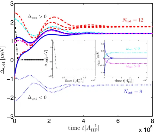 Figure 2.21: Exact time evolution for Nhomogeneous OH ﬁeld(magenta dash-dotted) andt = 8 and N = 12 (red dashed curves) nuclear spins,four and six in each quantum dot, respectively