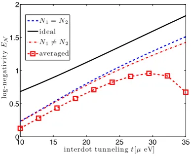 Figure 2.12: Steady-state entanglement between the two nuclear spin ensembles quantiﬁedvia (a) the EPR-uncertainty ∆an asymmetric dot size:smaller nuclear polarization:EPR and (b) ﬁdelity F of the nuclear steady state with thetwo-mode squeezed target state