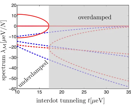 Figure 2.13: Spectrum of M. Real (dashed) and imaginary parts (solid) for Γ = 25µeV (blue)and Γ = 50µeV (red)
