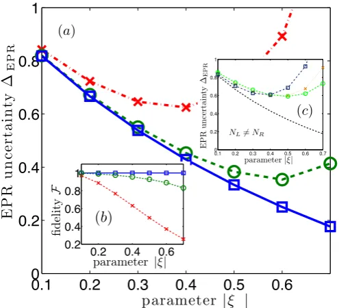 Figure 2.15: EPR uncertainty (a) and ﬁdelity F ̸⃗a⃗a⃗ain Eq.(2.87) (b) as a function of the squeezing-like parameterporate asymmetries:ideal results in the symmetric setting
