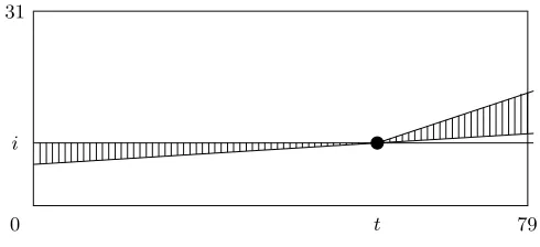 Fig. 2. Diﬀusion in the SHA-1 message expansion. A bit at position i in round tinﬂuences only bits in the shaded triangles.