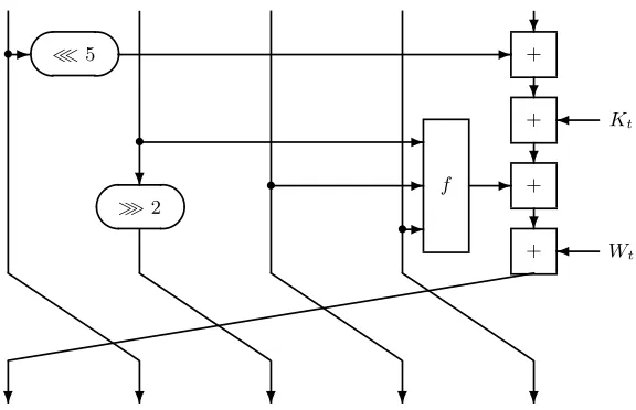 Fig. 1. One step of the state update function of SHA-1.