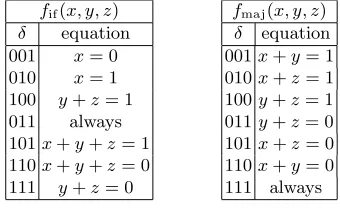 Table 1. Conditions to have output diﬀerence equal to 1.