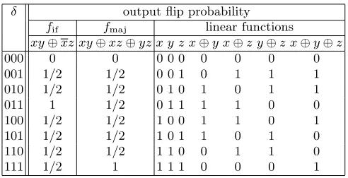 Table 2. The probability that the output bit changes value when the input bits arechanged according to the input diﬀerence, for the two f-functions and for all the linearapproximations.