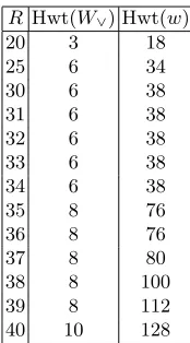 Table 3. Minimal weights of collision-producing codewords for reduced versions ofSHA-1