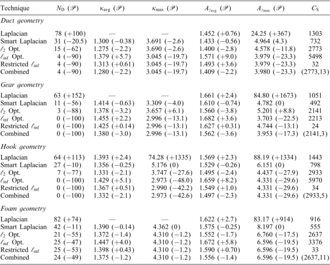 Table II. Mesh quality improvement results for the optimization-based smoothing techniques.