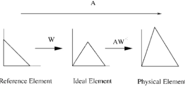 Figure 1. The relationship between the linear transformations and the reference, ideal, and physical elements.