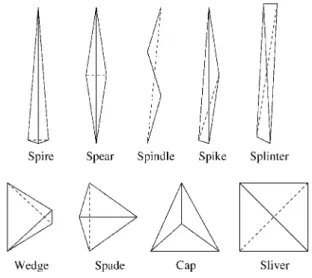 Figure 2. Poor-quality tetrahedral elements.