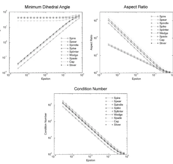 Figure 3. The minimum dihedral angle, aspect ratio, and condition number metrics as a function of tetrahedral element quality.