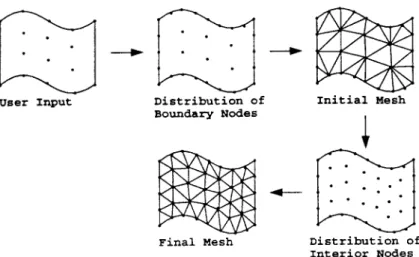 Figure 1. Generation of triangular mesh on domain bounding surfaces