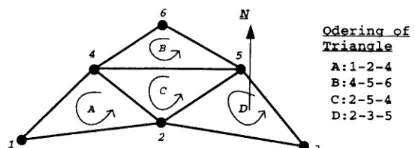 Figure 2. Ordering of triangular facets on a bounding surface mesh