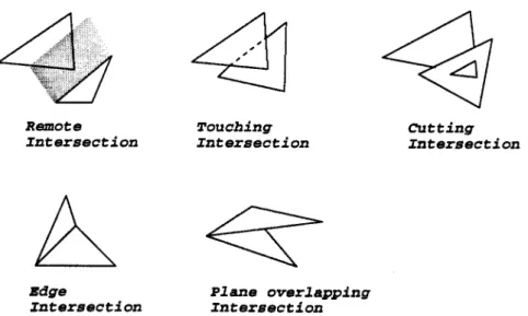 Figure 7. Dierent cases of triangular facets intersection