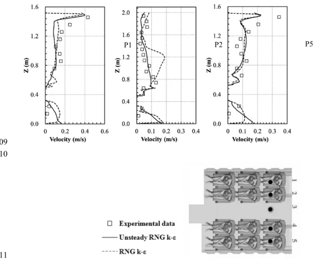 Figure 3. Comparison of the simulated air velocity profiles obtained by the RNG k-ε and unsteady-unsteady-312 
