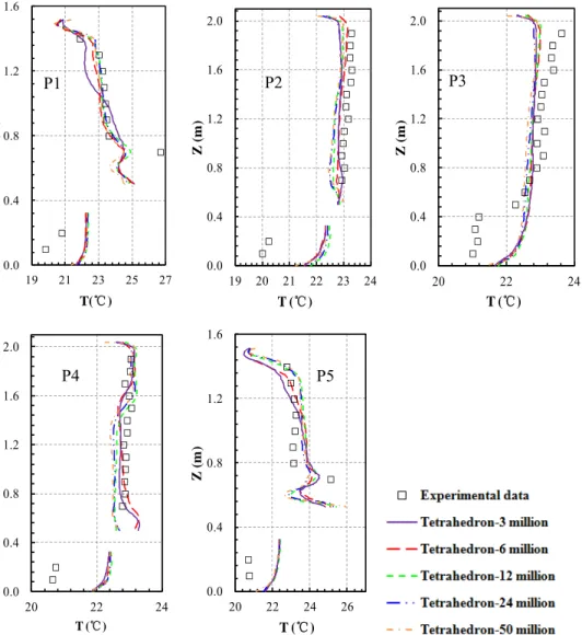 Figure 5. Comparison of the vertical air temperature profiles computed using different tetrahedral 344 