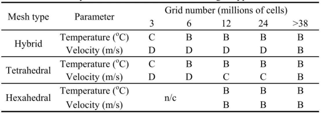 Table 4. Accuracy of the simulations with different grid types and numbers 423 