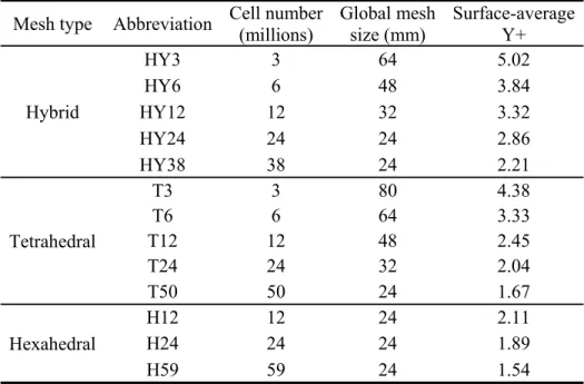 Table 1. Grid numbers, dimensions, and Y+ values used in this study 107 