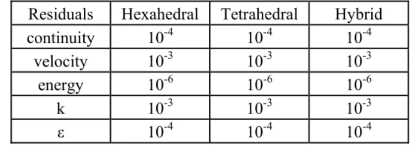 Table 2. Residual values below which solutions are considered to be converged, for the three different 168 