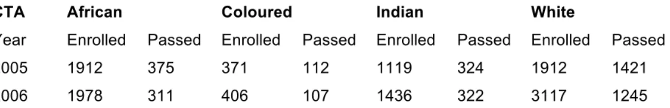 Figure 2:Table of CTA enrolments and pass rates (based on Selebi 2007)