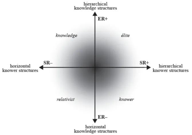 Figure 8:Knowledge–knower structures and Specialisation codes (based on Maton 2014)  It is important to note that describing an intellectual field as having a knowledge code does  not mean that it does not have or does not value knowers