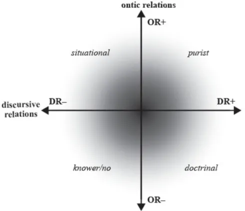 Figure 11:Epistemic plane insight (based on Maton 2014)    