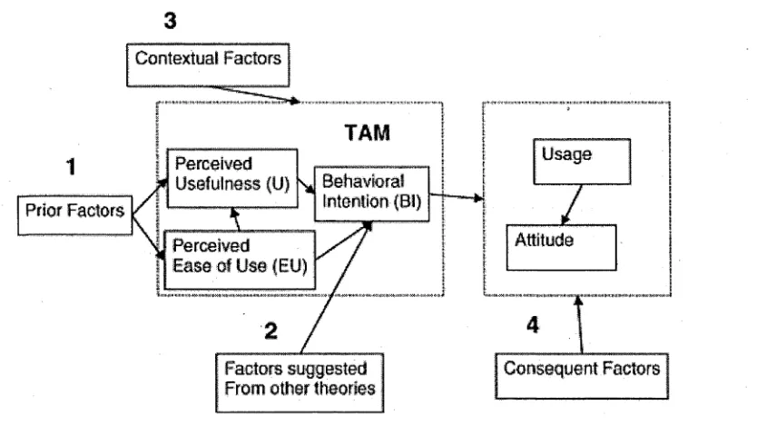 Figure 2.2 TAM and Four Categories of Modifications (Source: King & He, 2006)