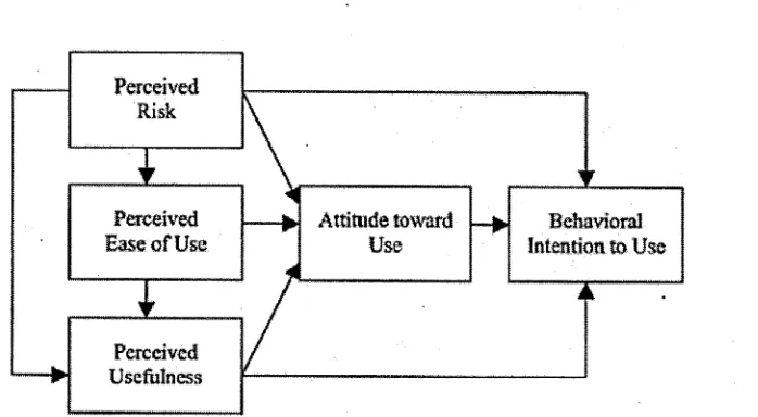 Figure 2.3: A Research Model for Online Application AcceptanceSource: Lu, Hsu and Hsu (2005)