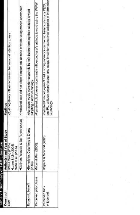 Table 2.1 Summary of TAM Literature