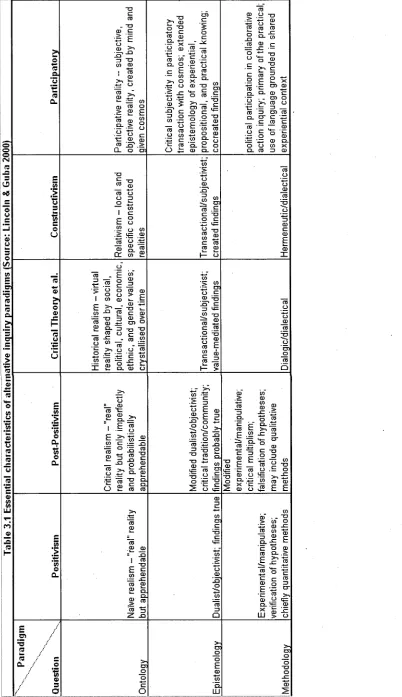 Table 3.1 Essential Characteristics of Alternative Inquiry Paradigi