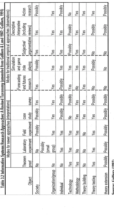 Table 3.2 Information Systems Research
