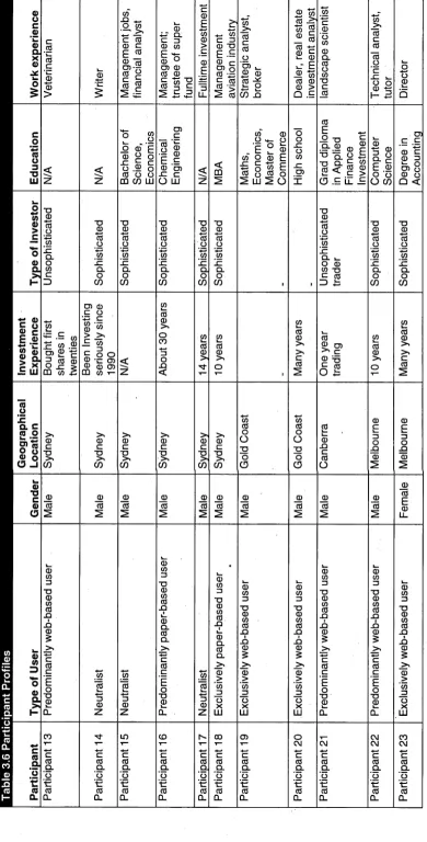 Table 3.6 Participant Profi