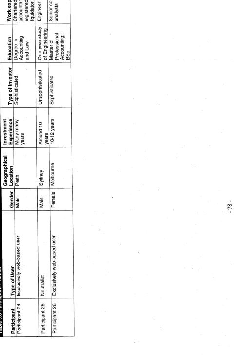 Table 3.6 Participant Profi