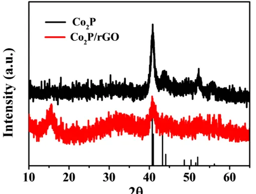Figure 1.  XRD patterns of products a) Co2P; b) Co2P/rGO. 