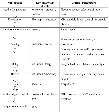Figure 7.4. ‘Groove module’: Sub-module flow chart. 