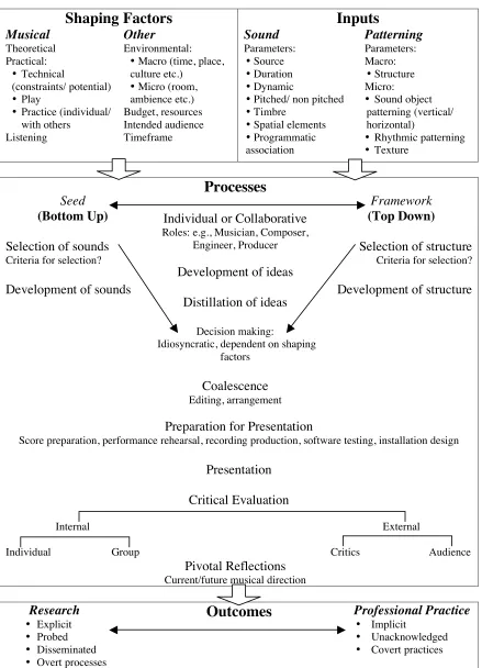 Figure 1.1. The creation of a musical work (Adapted from Davis, 1995). 